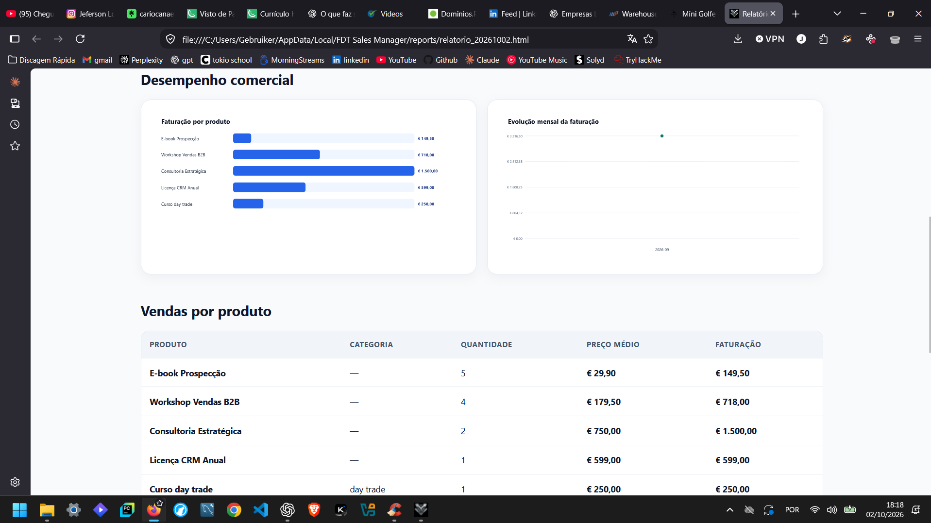 Relatório HTML com gráficos e vendas por produto demonstrativos